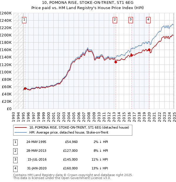 10, POMONA RISE, STOKE-ON-TRENT, ST1 6EG: Price paid vs HM Land Registry's House Price Index