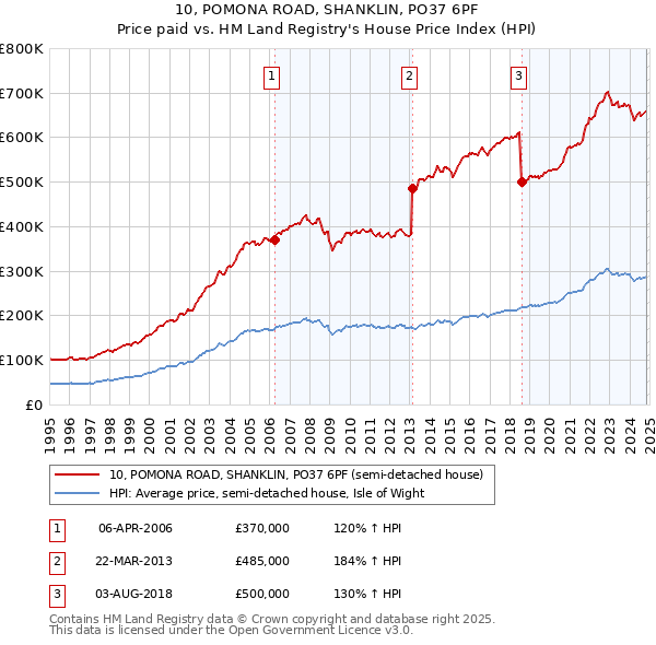 10, POMONA ROAD, SHANKLIN, PO37 6PF: Price paid vs HM Land Registry's House Price Index