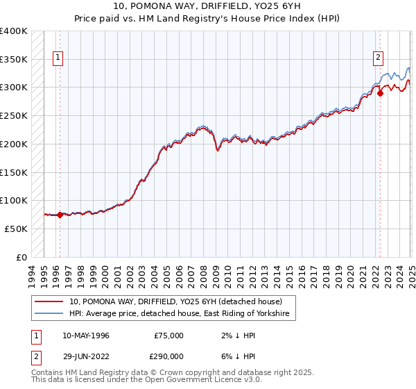 10, POMONA WAY, DRIFFIELD, YO25 6YH: Price paid vs HM Land Registry's House Price Index