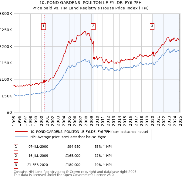 10, POND GARDENS, POULTON-LE-FYLDE, FY6 7FH: Price paid vs HM Land Registry's House Price Index