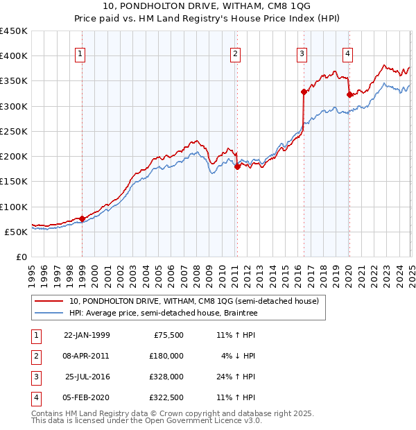 10, PONDHOLTON DRIVE, WITHAM, CM8 1QG: Price paid vs HM Land Registry's House Price Index