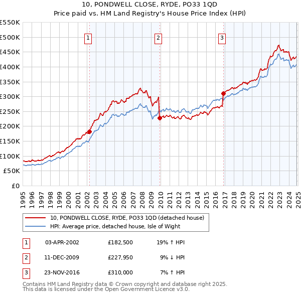 10, PONDWELL CLOSE, RYDE, PO33 1QD: Price paid vs HM Land Registry's House Price Index