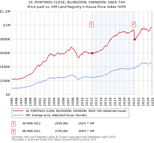 10, PONTINGS CLOSE, BLUNSDON, SWINDON, SN26 7AH: Price paid vs HM Land Registry's House Price Index