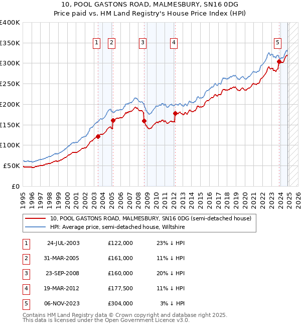 10, POOL GASTONS ROAD, MALMESBURY, SN16 0DG: Price paid vs HM Land Registry's House Price Index