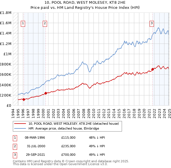 10, POOL ROAD, WEST MOLESEY, KT8 2HE: Price paid vs HM Land Registry's House Price Index