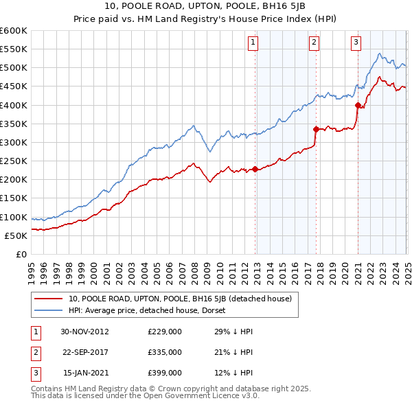 10, POOLE ROAD, UPTON, POOLE, BH16 5JB: Price paid vs HM Land Registry's House Price Index