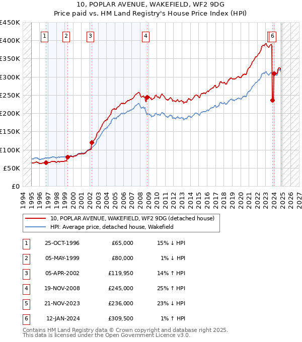 10, POPLAR AVENUE, WAKEFIELD, WF2 9DG: Price paid vs HM Land Registry's House Price Index