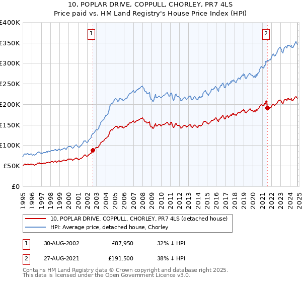 10, POPLAR DRIVE, COPPULL, CHORLEY, PR7 4LS: Price paid vs HM Land Registry's House Price Index