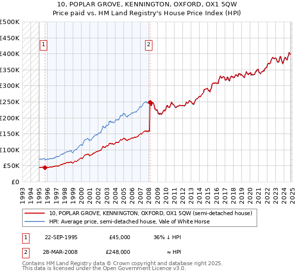 10, POPLAR GROVE, KENNINGTON, OXFORD, OX1 5QW: Price paid vs HM Land Registry's House Price Index