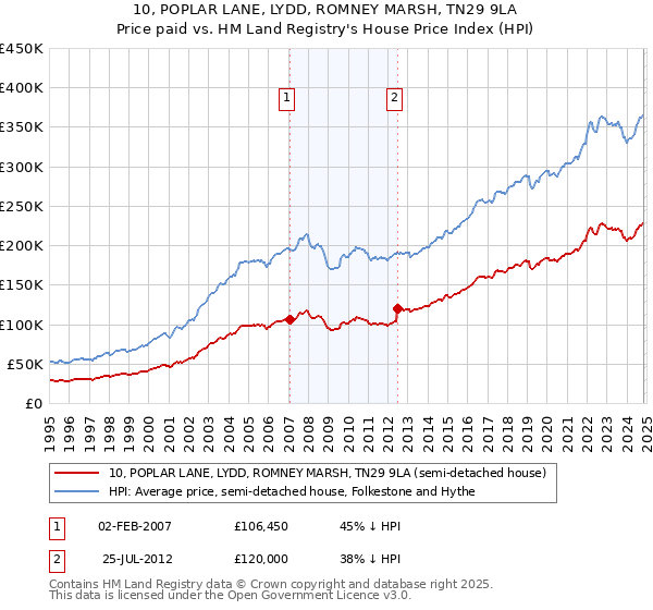 10, POPLAR LANE, LYDD, ROMNEY MARSH, TN29 9LA: Price paid vs HM Land Registry's House Price Index