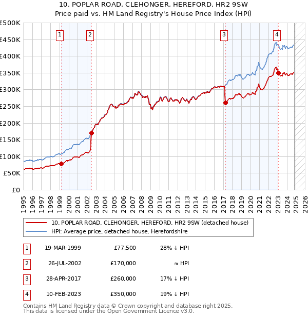 10, POPLAR ROAD, CLEHONGER, HEREFORD, HR2 9SW: Price paid vs HM Land Registry's House Price Index