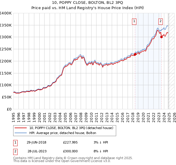 10, POPPY CLOSE, BOLTON, BL2 3PQ: Price paid vs HM Land Registry's House Price Index