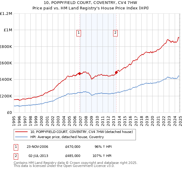 10, POPPYFIELD COURT, COVENTRY, CV4 7HW: Price paid vs HM Land Registry's House Price Index