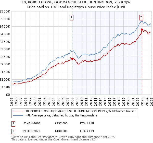 10, PORCH CLOSE, GODMANCHESTER, HUNTINGDON, PE29 2JW: Price paid vs HM Land Registry's House Price Index