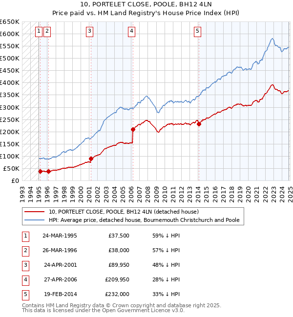 10, PORTELET CLOSE, POOLE, BH12 4LN: Price paid vs HM Land Registry's House Price Index