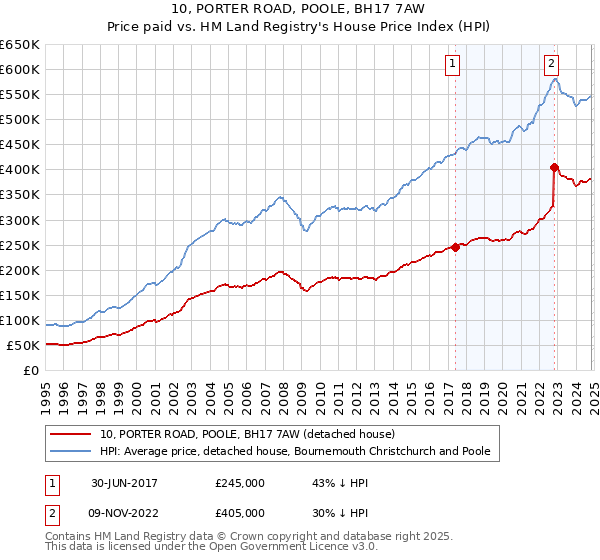 10, PORTER ROAD, POOLE, BH17 7AW: Price paid vs HM Land Registry's House Price Index