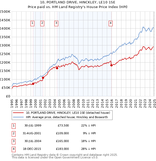 10, PORTLAND DRIVE, HINCKLEY, LE10 1SE: Price paid vs HM Land Registry's House Price Index