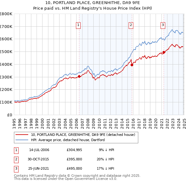 10, PORTLAND PLACE, GREENHITHE, DA9 9FE: Price paid vs HM Land Registry's House Price Index