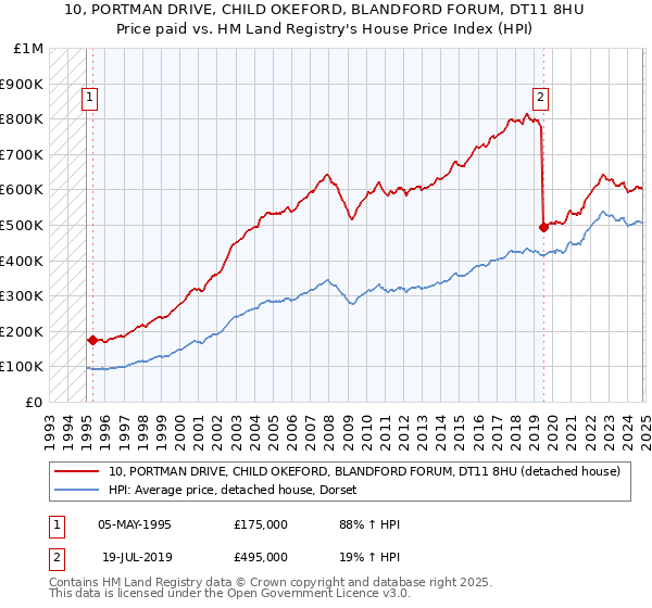 10, PORTMAN DRIVE, CHILD OKEFORD, BLANDFORD FORUM, DT11 8HU: Price paid vs HM Land Registry's House Price Index