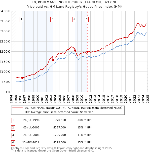 10, PORTMANS, NORTH CURRY, TAUNTON, TA3 6NL: Price paid vs HM Land Registry's House Price Index