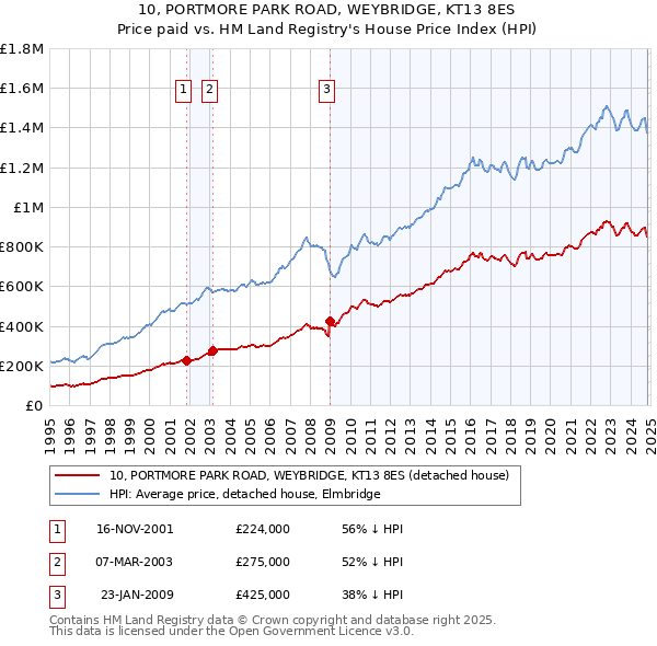 10, PORTMORE PARK ROAD, WEYBRIDGE, KT13 8ES: Price paid vs HM Land Registry's House Price Index