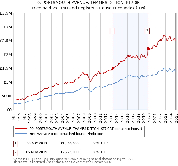 10, PORTSMOUTH AVENUE, THAMES DITTON, KT7 0RT: Price paid vs HM Land Registry's House Price Index