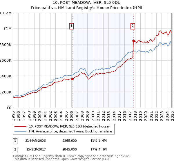 10, POST MEADOW, IVER, SL0 0DU: Price paid vs HM Land Registry's House Price Index