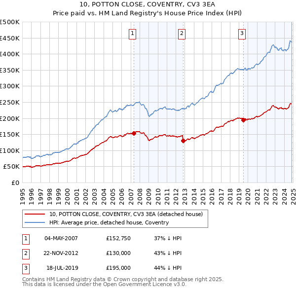 10, POTTON CLOSE, COVENTRY, CV3 3EA: Price paid vs HM Land Registry's House Price Index