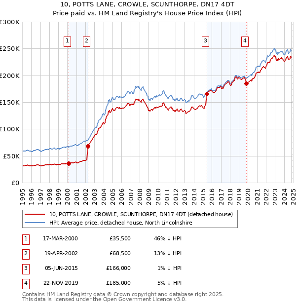 10, POTTS LANE, CROWLE, SCUNTHORPE, DN17 4DT: Price paid vs HM Land Registry's House Price Index