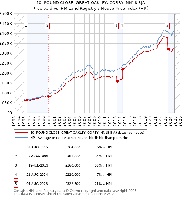 10, POUND CLOSE, GREAT OAKLEY, CORBY, NN18 8JA: Price paid vs HM Land Registry's House Price Index