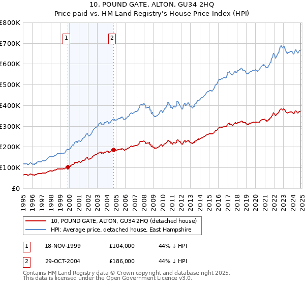 10, POUND GATE, ALTON, GU34 2HQ: Price paid vs HM Land Registry's House Price Index