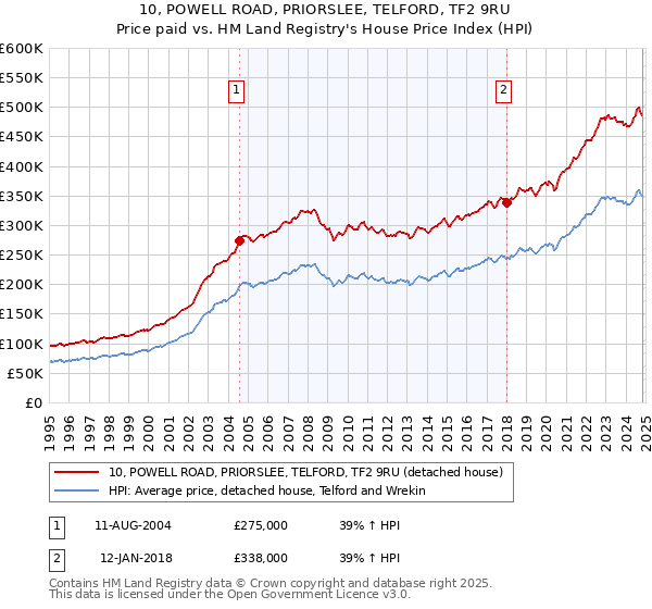 10, POWELL ROAD, PRIORSLEE, TELFORD, TF2 9RU: Price paid vs HM Land Registry's House Price Index