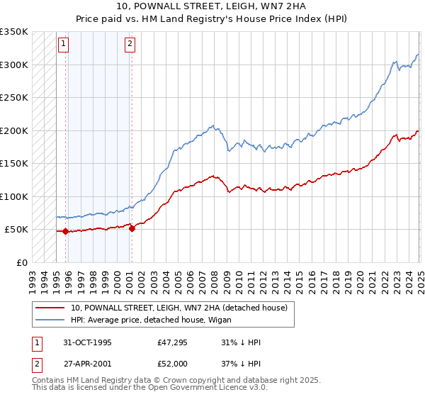 10, POWNALL STREET, LEIGH, WN7 2HA: Price paid vs HM Land Registry's House Price Index