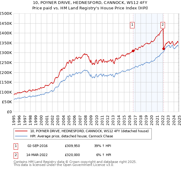 10, POYNER DRIVE, HEDNESFORD, CANNOCK, WS12 4FY: Price paid vs HM Land Registry's House Price Index