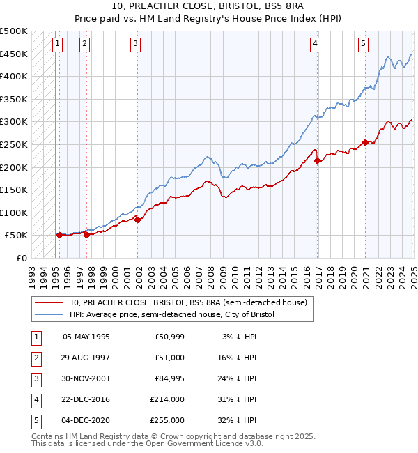 10, PREACHER CLOSE, BRISTOL, BS5 8RA: Price paid vs HM Land Registry's House Price Index