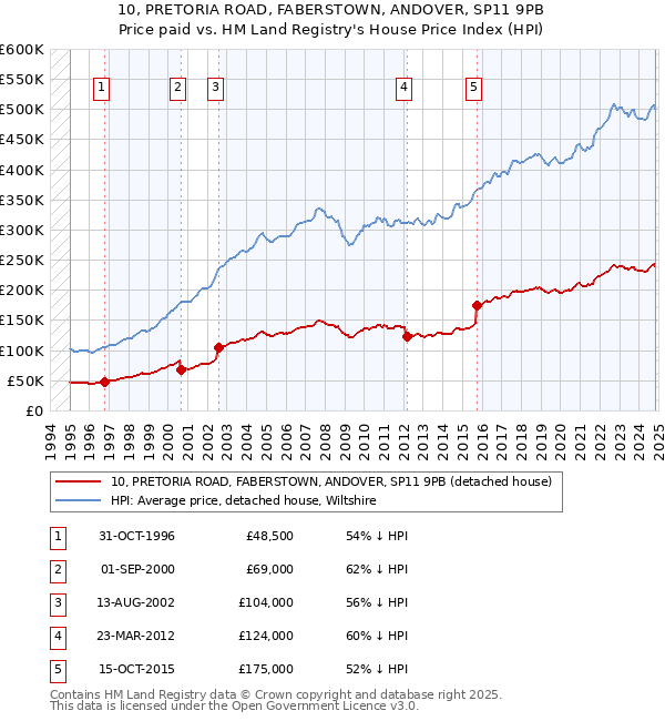 10, PRETORIA ROAD, FABERSTOWN, ANDOVER, SP11 9PB: Price paid vs HM Land Registry's House Price Index