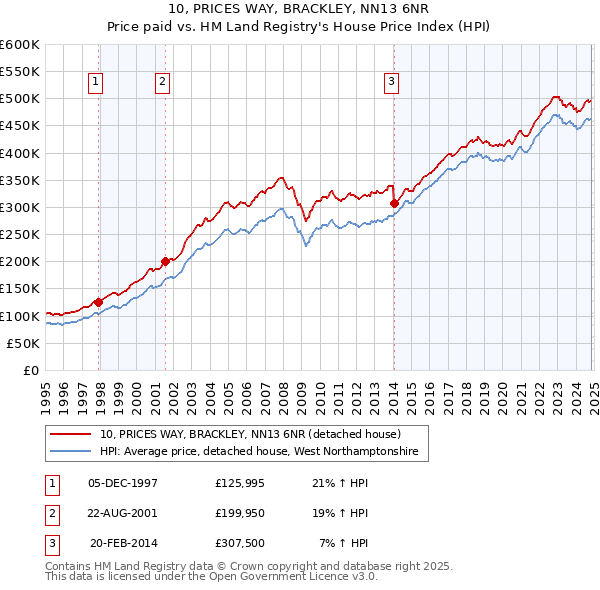 10, PRICES WAY, BRACKLEY, NN13 6NR: Price paid vs HM Land Registry's House Price Index