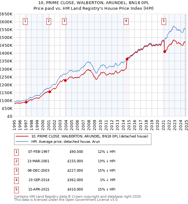 10, PRIME CLOSE, WALBERTON, ARUNDEL, BN18 0PL: Price paid vs HM Land Registry's House Price Index