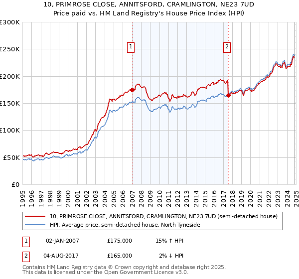 10, PRIMROSE CLOSE, ANNITSFORD, CRAMLINGTON, NE23 7UD: Price paid vs HM Land Registry's House Price Index