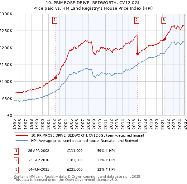 10, PRIMROSE DRIVE, BEDWORTH, CV12 0GL: Price paid vs HM Land Registry's House Price Index