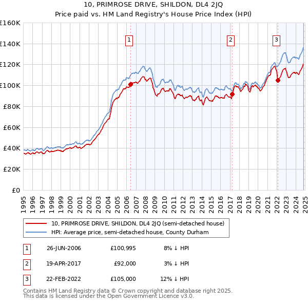 10, PRIMROSE DRIVE, SHILDON, DL4 2JQ: Price paid vs HM Land Registry's House Price Index