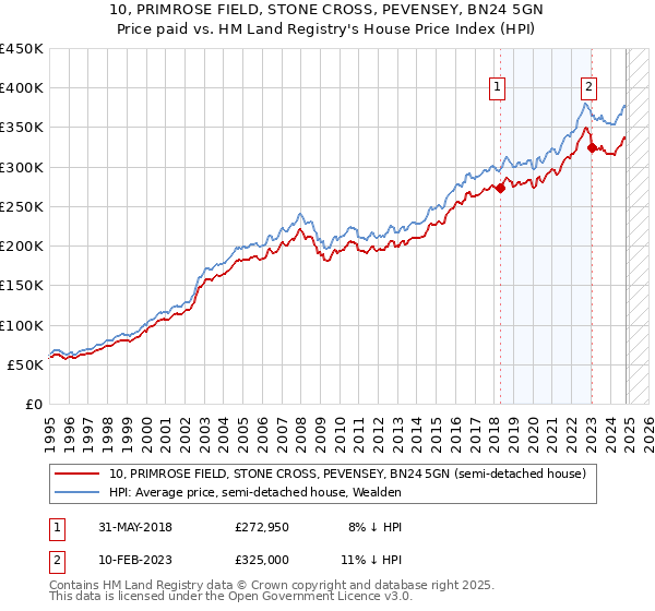 10, PRIMROSE FIELD, STONE CROSS, PEVENSEY, BN24 5GN: Price paid vs HM Land Registry's House Price Index