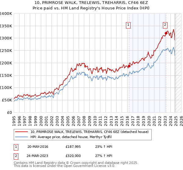 10, PRIMROSE WALK, TRELEWIS, TREHARRIS, CF46 6EZ: Price paid vs HM Land Registry's House Price Index