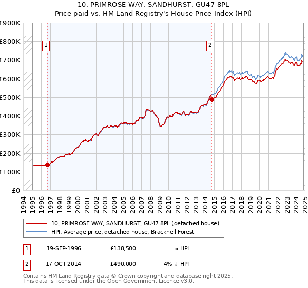 10, PRIMROSE WAY, SANDHURST, GU47 8PL: Price paid vs HM Land Registry's House Price Index