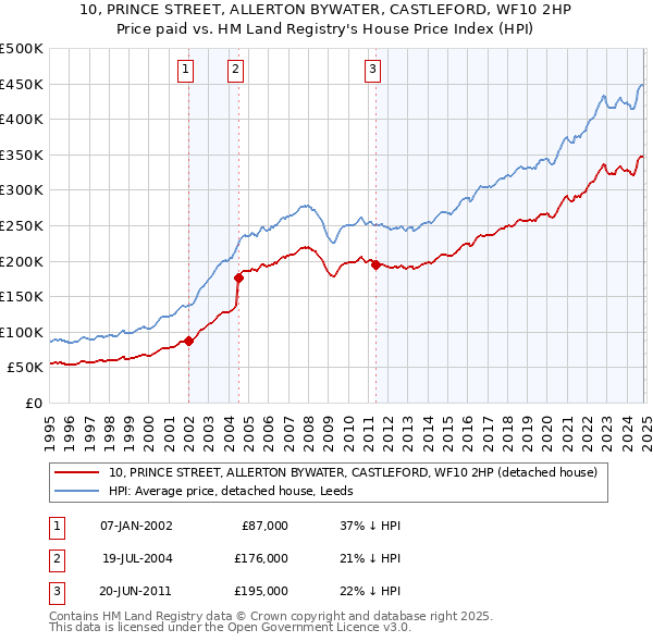 10, PRINCE STREET, ALLERTON BYWATER, CASTLEFORD, WF10 2HP: Price paid vs HM Land Registry's House Price Index