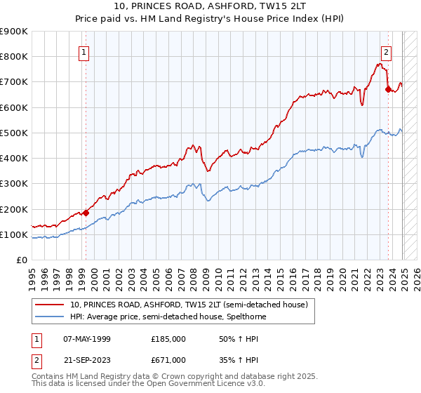 10, PRINCES ROAD, ASHFORD, TW15 2LT: Price paid vs HM Land Registry's House Price Index