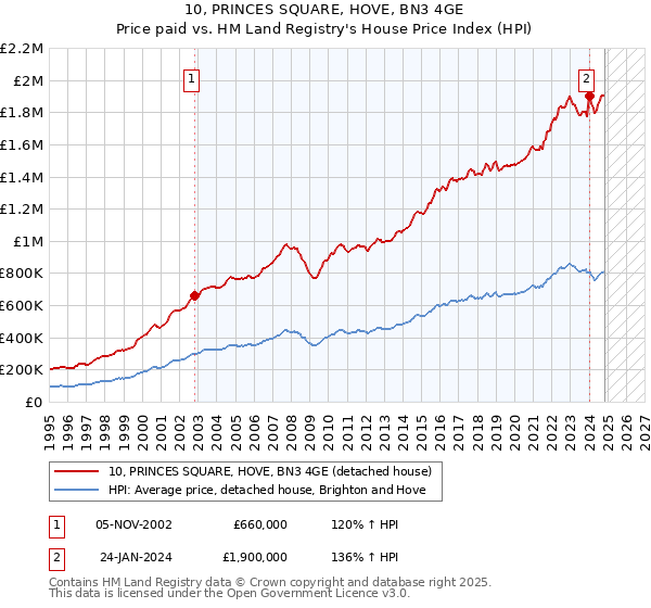 10, PRINCES SQUARE, HOVE, BN3 4GE: Price paid vs HM Land Registry's House Price Index