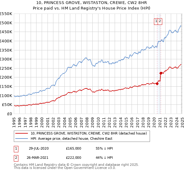 10, PRINCESS GROVE, WISTASTON, CREWE, CW2 8HR: Price paid vs HM Land Registry's House Price Index