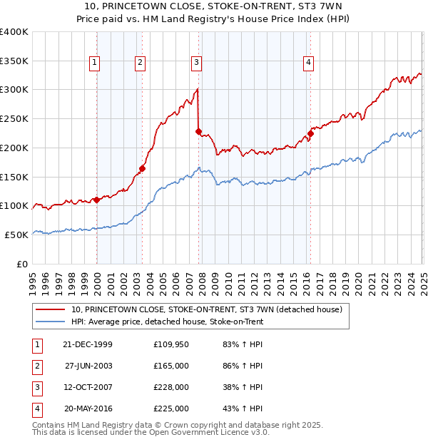 10, PRINCETOWN CLOSE, STOKE-ON-TRENT, ST3 7WN: Price paid vs HM Land Registry's House Price Index