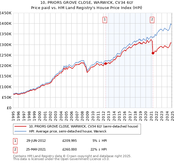 10, PRIORS GROVE CLOSE, WARWICK, CV34 6LY: Price paid vs HM Land Registry's House Price Index